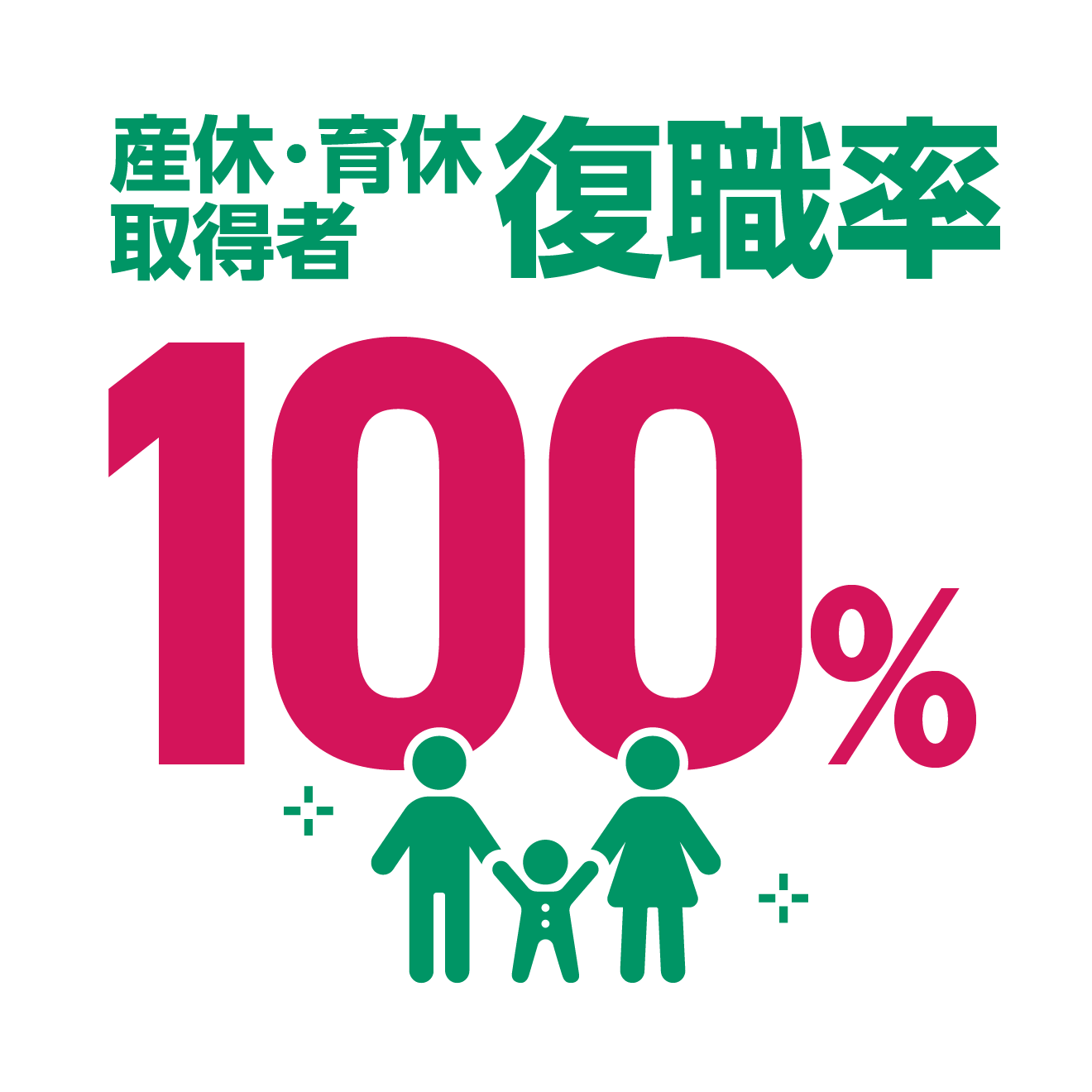 産休・育休得者復職率100%